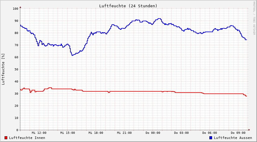 Luftfeuchte 24h