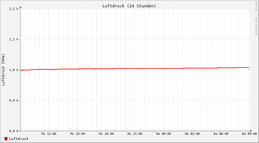 Luftdruck