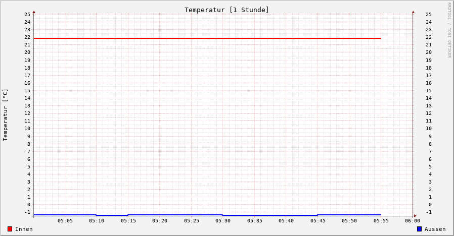 Temperatur innen1h