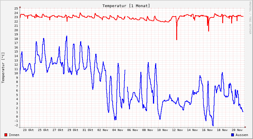 Temperatur innen1h