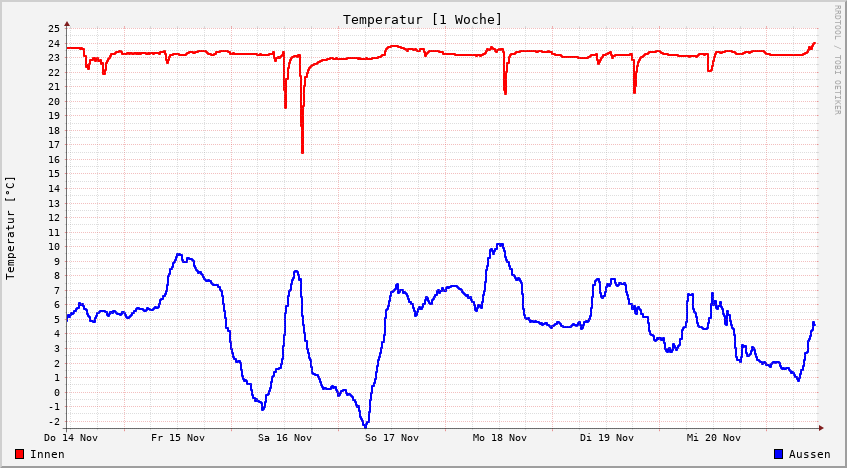 Temperatur innen1h