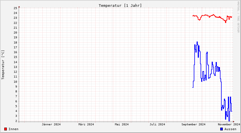 Temperatur innen1h