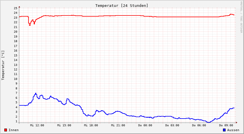 Temperatur innen24h