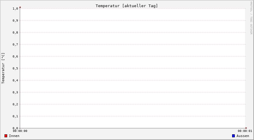 Temperatur innenaktuell