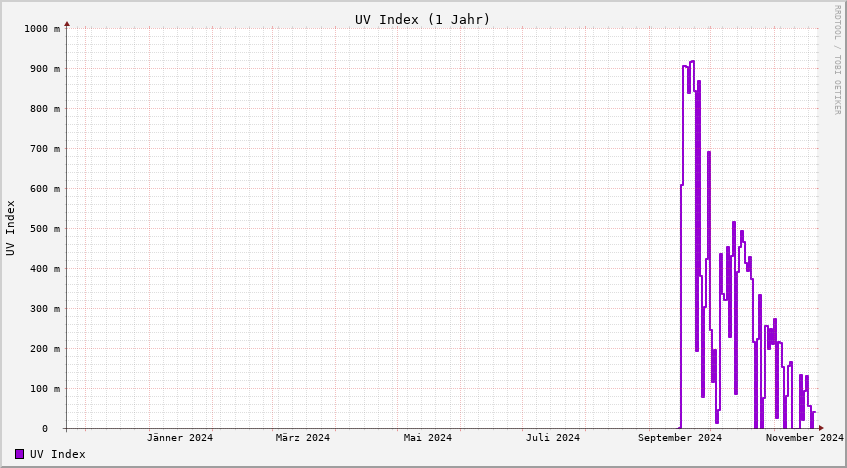 UV Index