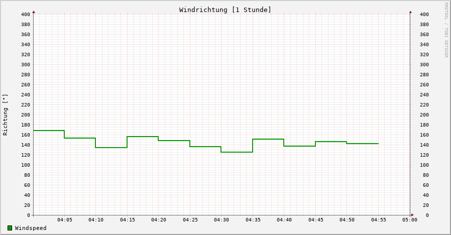 Windrichtung