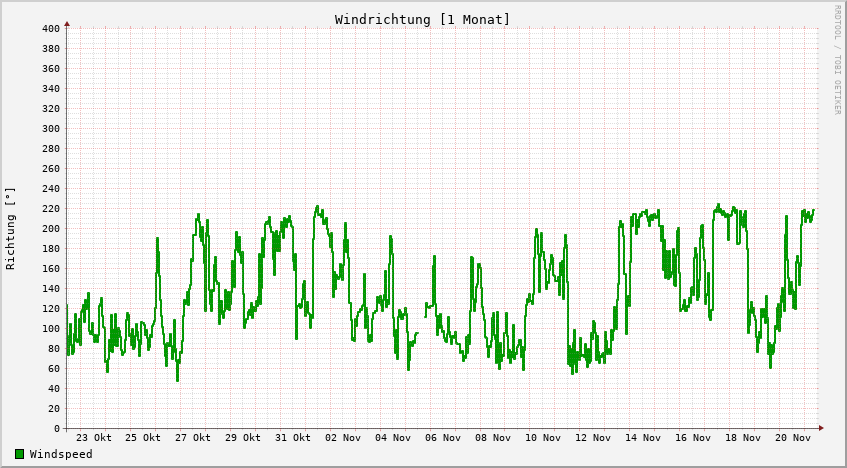 Windrichtung