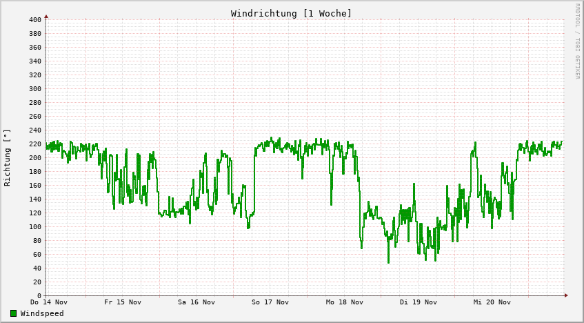 Windrichtung