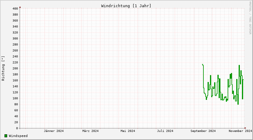 Windrichtung