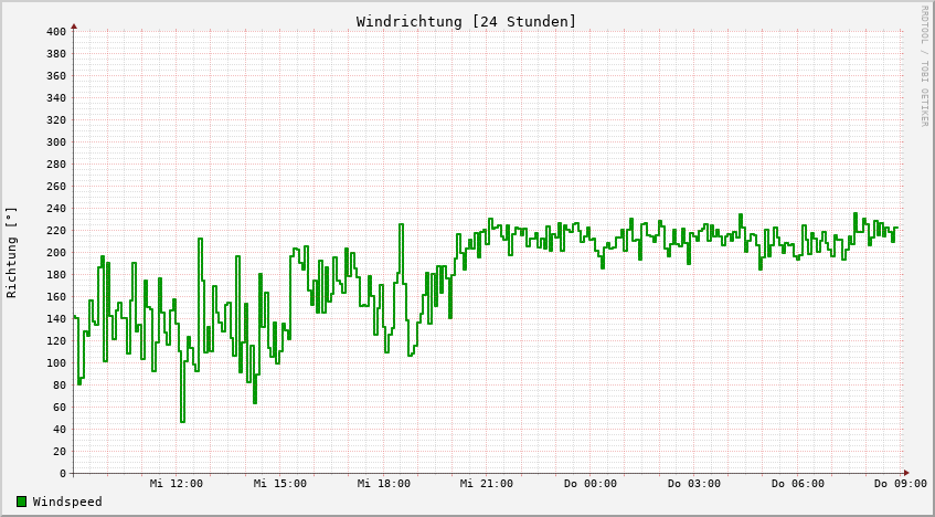 Windrichtung