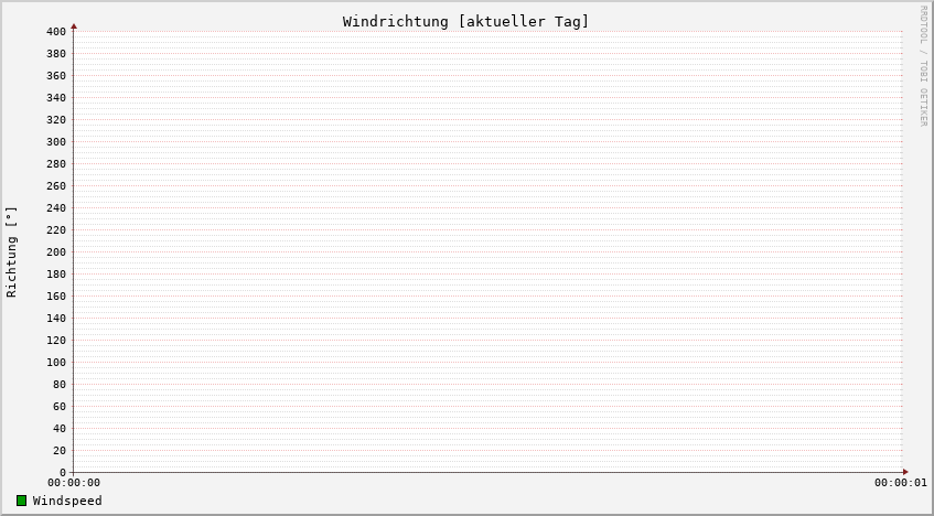 Windrichtung
